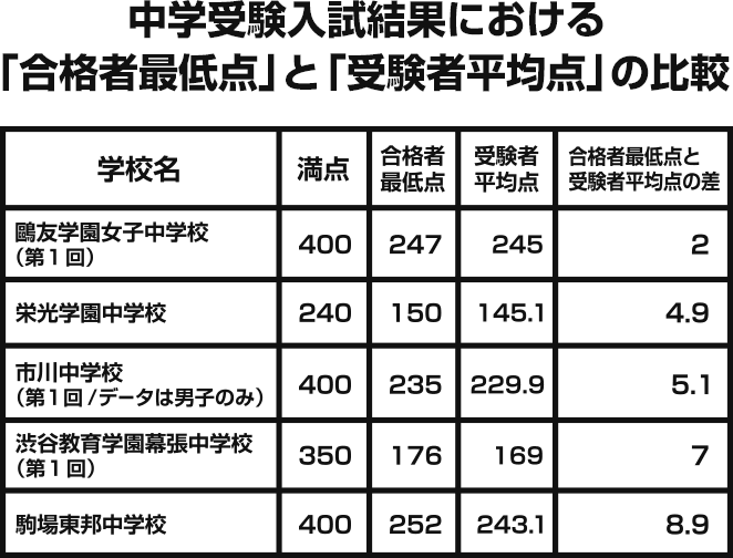 平成27年度 中学受験入試結果における「合格者最低点」と「受験者平均点」の比較